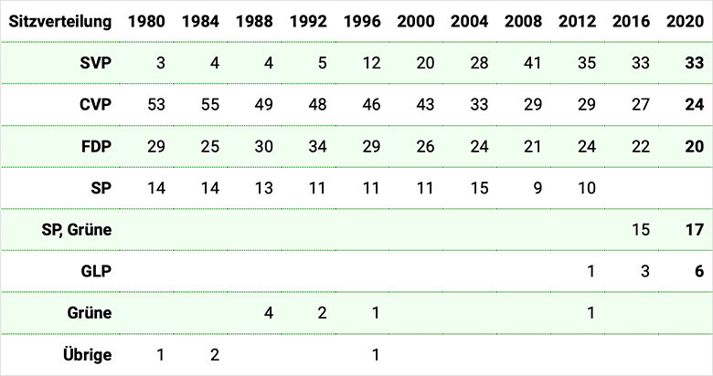 Kantonsrat: Parteistärken 1980-2020